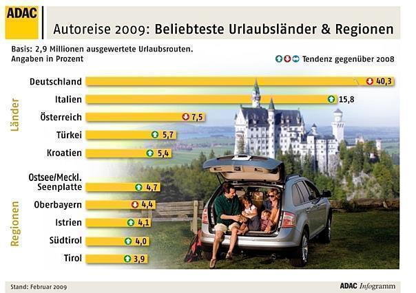 Beliebteste Länder & Regionen